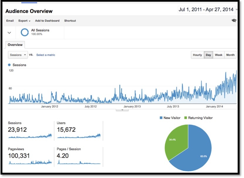 100,000 page views of Movies Grow English at Google Analytics