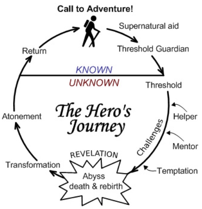 Hero's Journey