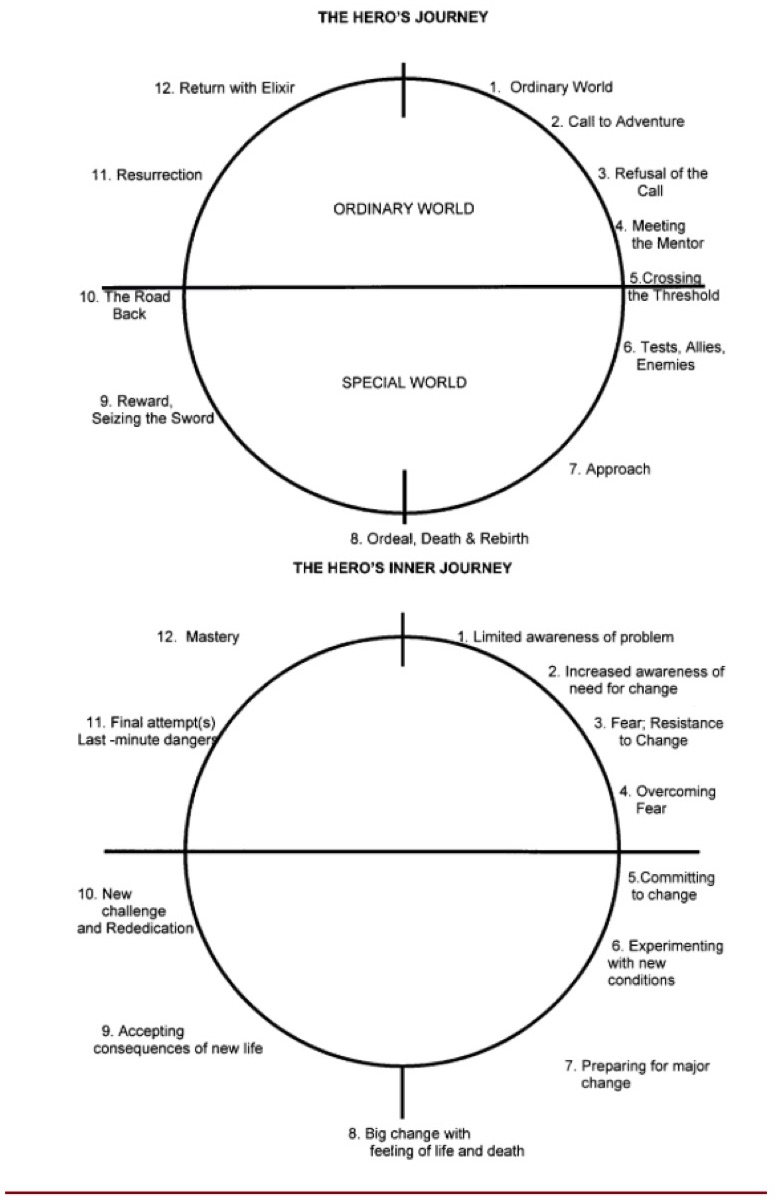 Hero's Journey2-Circle of Change